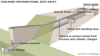 Seed vault