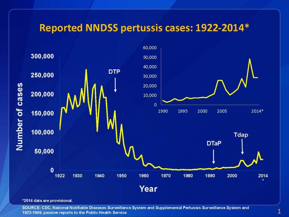 Graph from the CDC showing whooping cough cases from 1922-2014