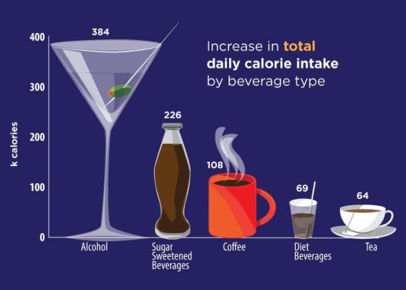 Diet beverage drinkers compensate by eating unhealthy food, study finds