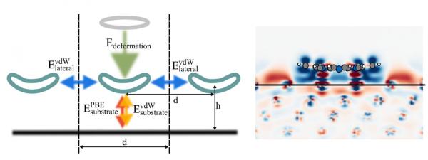 Schematic depiction of different energy terms contributing to the adsorption energy, and charge density difference of 2H-P after adsorption onto Cu(111) at 12.8 Angstrom separation. Image credit goes to: M. Müller/TU Munich