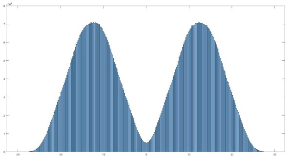 bimodal distribution