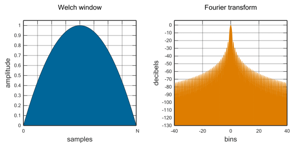 Day 5 - Welch window