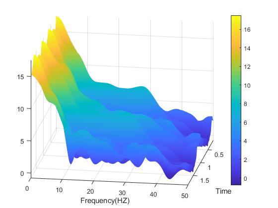 rotated spectrogram showing all three dimensions