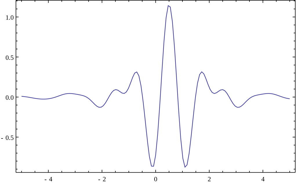 Meyer Mother wavelet