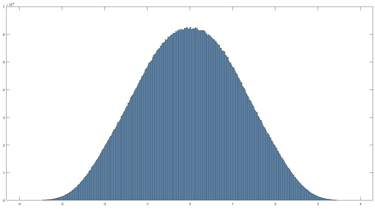 Normally distributed data shown using a histogram plot