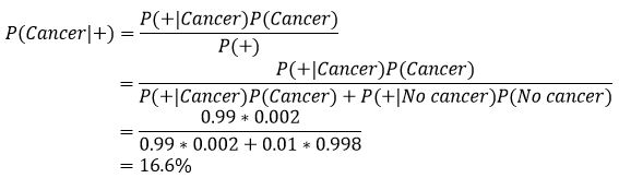 Bayes theorem example