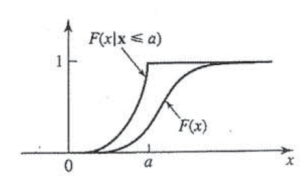 Conditional probability CDF plot
