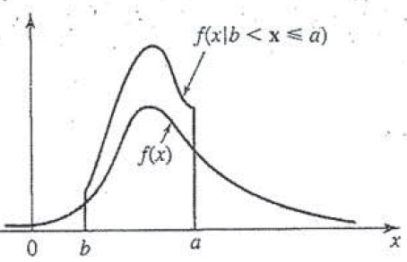 Conditional probability pdf plot