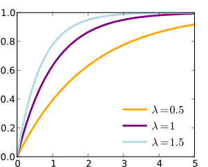 exponential CDF plot