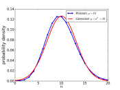 Poisson vs Gaussian