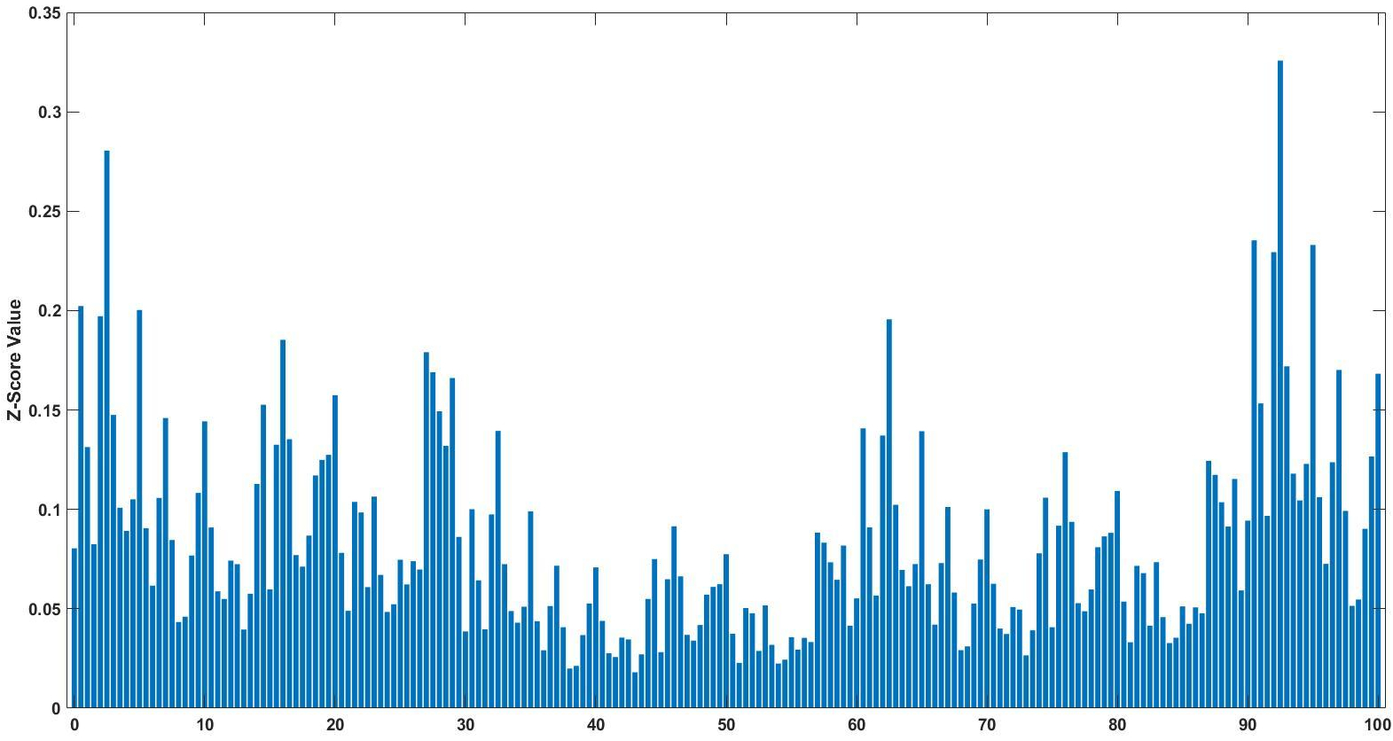 Bar graph showing z score across trials