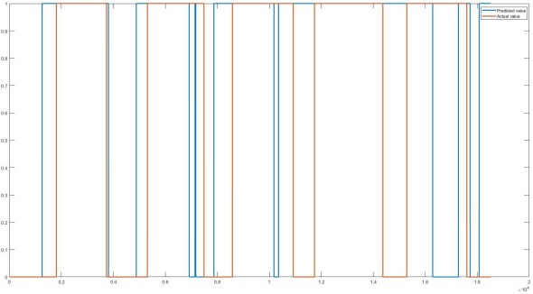 Cervcal only - Radial Basis Function