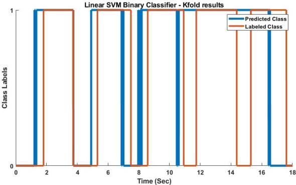 Cervical - SVM Classifier - Kfold