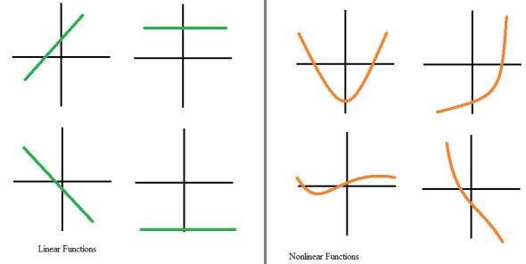Linear vs nonlinear functions