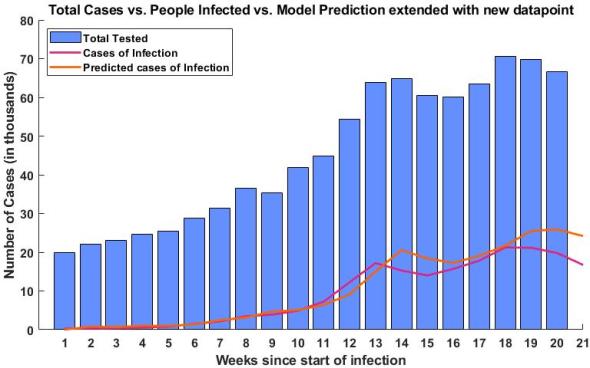 The blue bars show the total number of people tested, while the purple line is the measured number of infected and the orange is the predicted number of infected.