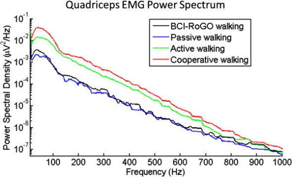 Power spectral density EMG