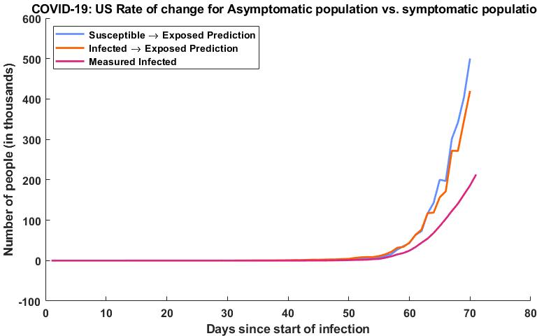 Here we have my estimated exposed population vs the measured infected population, the exposed population is calculated two ways, the first using our susceptible population dynamics (blue) and the second is using our measured infected rate (orange). This is compared to our measured infected since we would expect to see a much higher exposed (asymptomatic) population than infected (symptomatic) population, which we do.