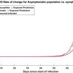 Here we have my estimated exposed population vs the measured infected population, the exposed population is calculated two ways, the first using our susceptible population dynamics (blue) and the second is using our measured infected rate (orange). This is compared to our measured infected since we would expect to see a much higher exposed (asymptomatic) population than infected (symptomatic) population, which we do.