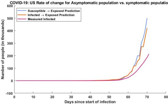 Here we have my estimated exposed population vs the measured infected population, the exposed population is calculated two ways, the first using our susceptible population dynamics (blue) and the second is using our measured infected rate (orange). This is compared to our measured infected since we would expect to see a much higher exposed (asymptomatic) population than infected (symptomatic) population, which we do.