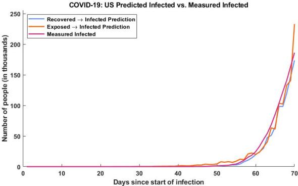 Determining the infection rate using the recovered population estimate (blue), the infection rate using our exposed population estimate (orange), and the actual measured infection rate (purple)
