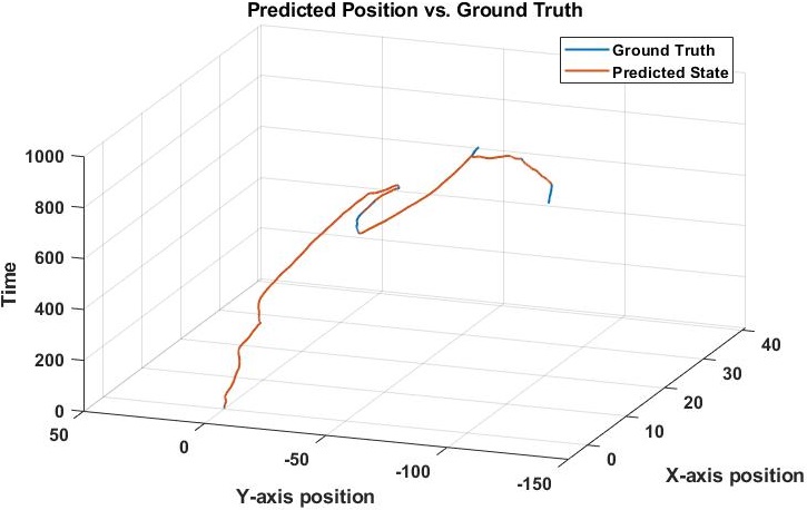We have 3-dimensions here even though it is a 2 dimensional problem. the third dimension is time, this way we can see the path over the course of the recorded time. Notice there are no units, becuase in this case we were working with synthetic data so the units were meaningless and I did not include them.