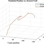 We have 3-dimensions here even though it is a 2 dimensional problem. the third dimension is time, this way we can see the path over the course of the recorded time. Notice there are no units, becuase in this case we were working with synthetic data so the units were meaningless and I did not include them.